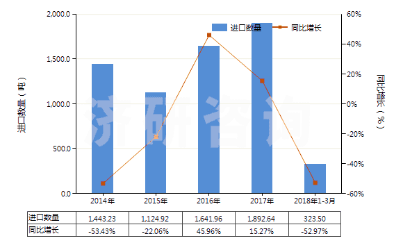 2014-2018年3月中國銅的硫酸鹽(HS28332500)進(jìn)口量及增速統(tǒng)計(jì)